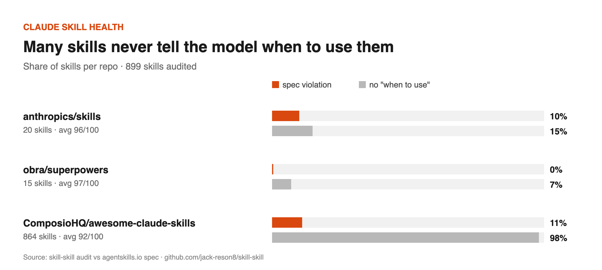 Share of skills per repo with spec violations and without a 'when to use' clause: anthropics/skills 10% and 15%, obra/superpowers 0% and 7%, ComposioHQ/awesome-claude-skills 11% and 98%